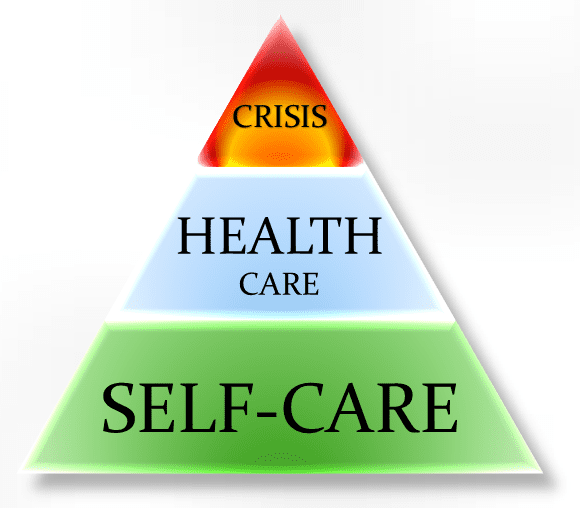 Healthcare Hierarchy Graphic - Selfcare, Health Care, Crisis Care